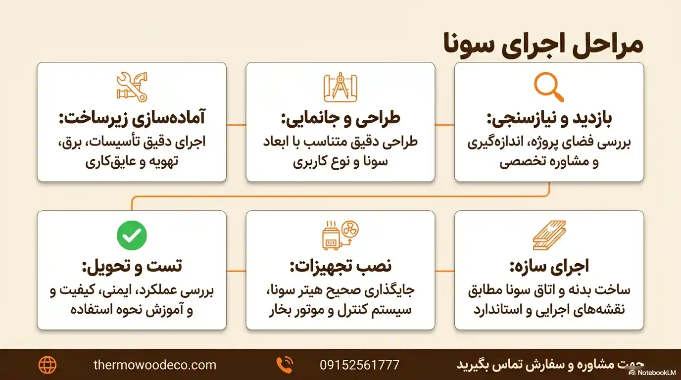 مراحل اجرای سونا در مشهد مراحل اجرای سونا در مشهد