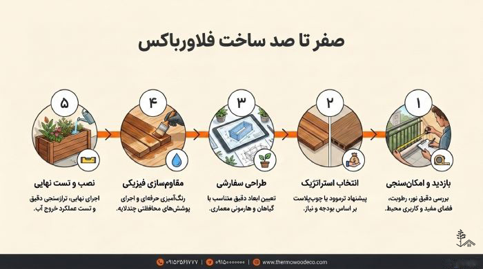 مراحل اجرای فلاور باکس در مشهد مراحل اجرای فلاور باکس در مشهد