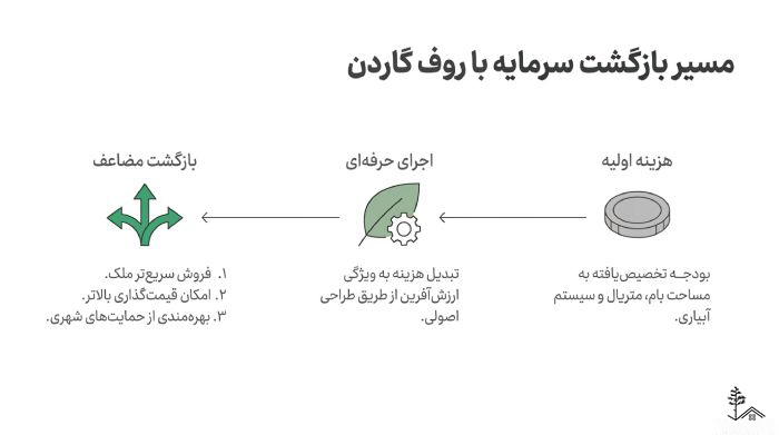 تاثیر روف گاردن بر بازگشت سرمایه تاثیر روف گاردن بر بازگشت سرمایه