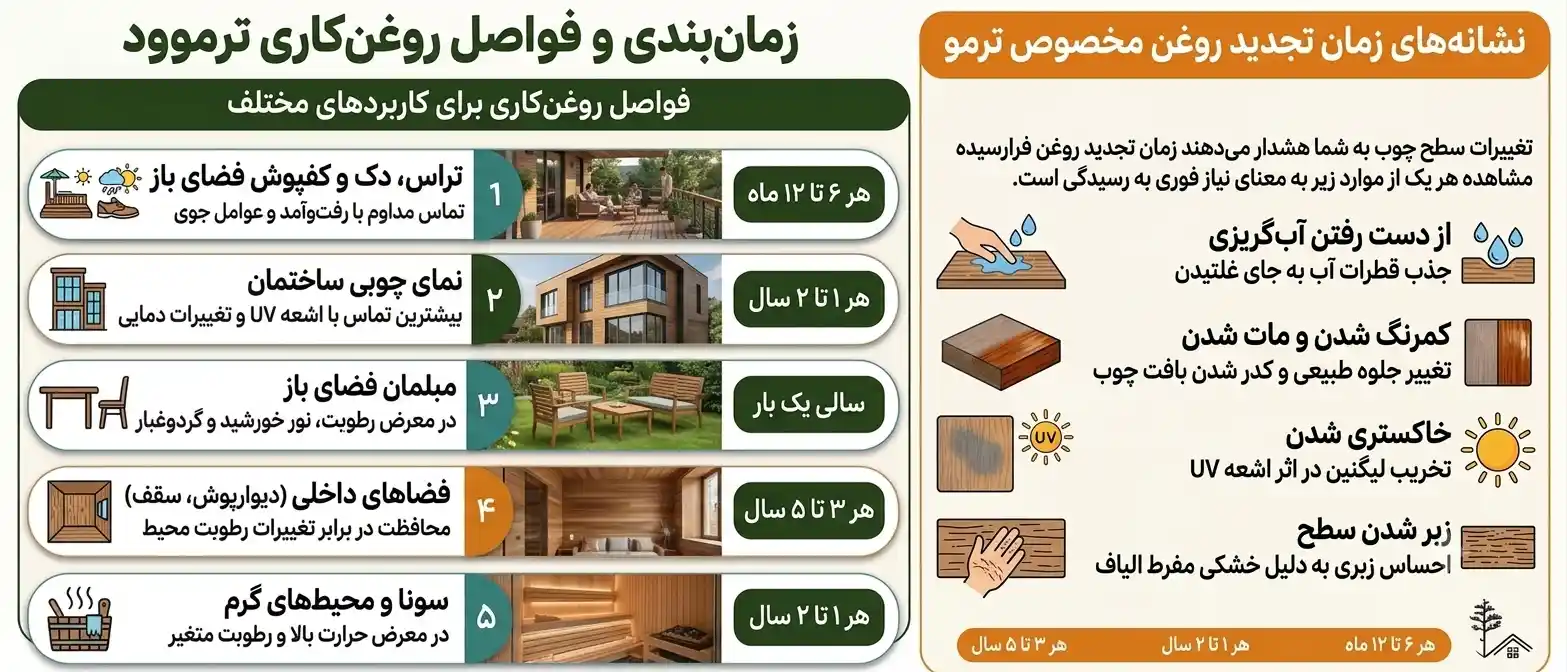 زمان مناسب برای روغن کاری ترموود زمان مناسب برای روغن کاری ترموود